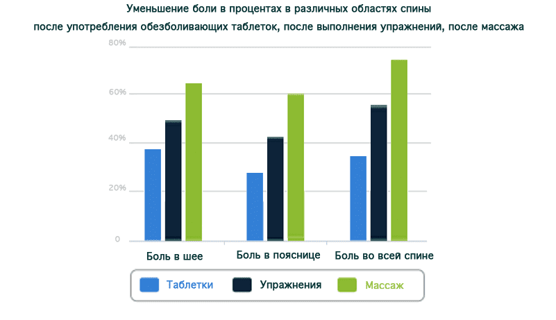массаж спины при боли в пояснице